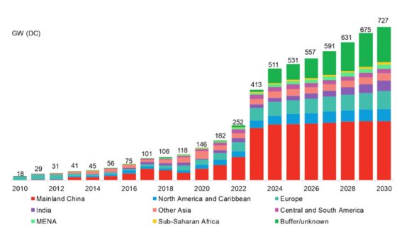 Outlook for the Photovoltaic Industry in 2024