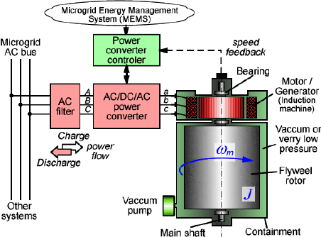 Flywheel Energy Storage Device Structural Diagram